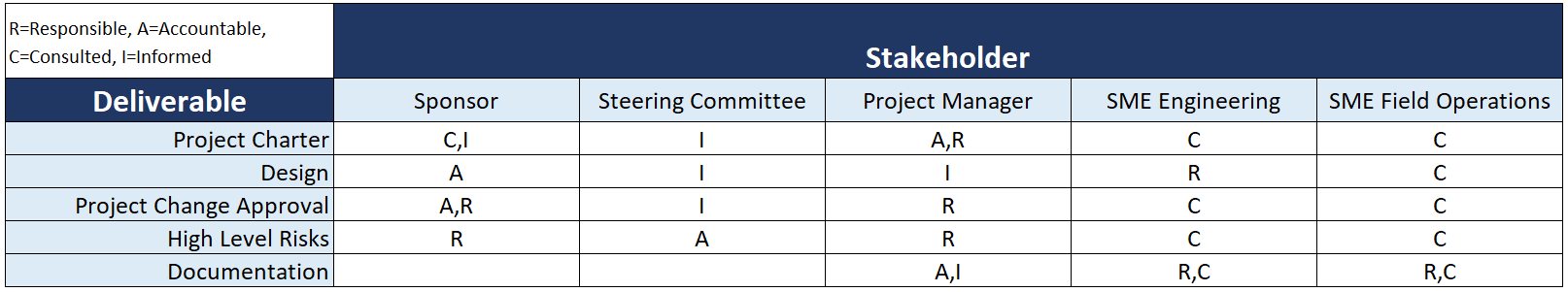 RACI matrix showing deliverables mapped against team roles with A, R, C, and I designations at each intersection